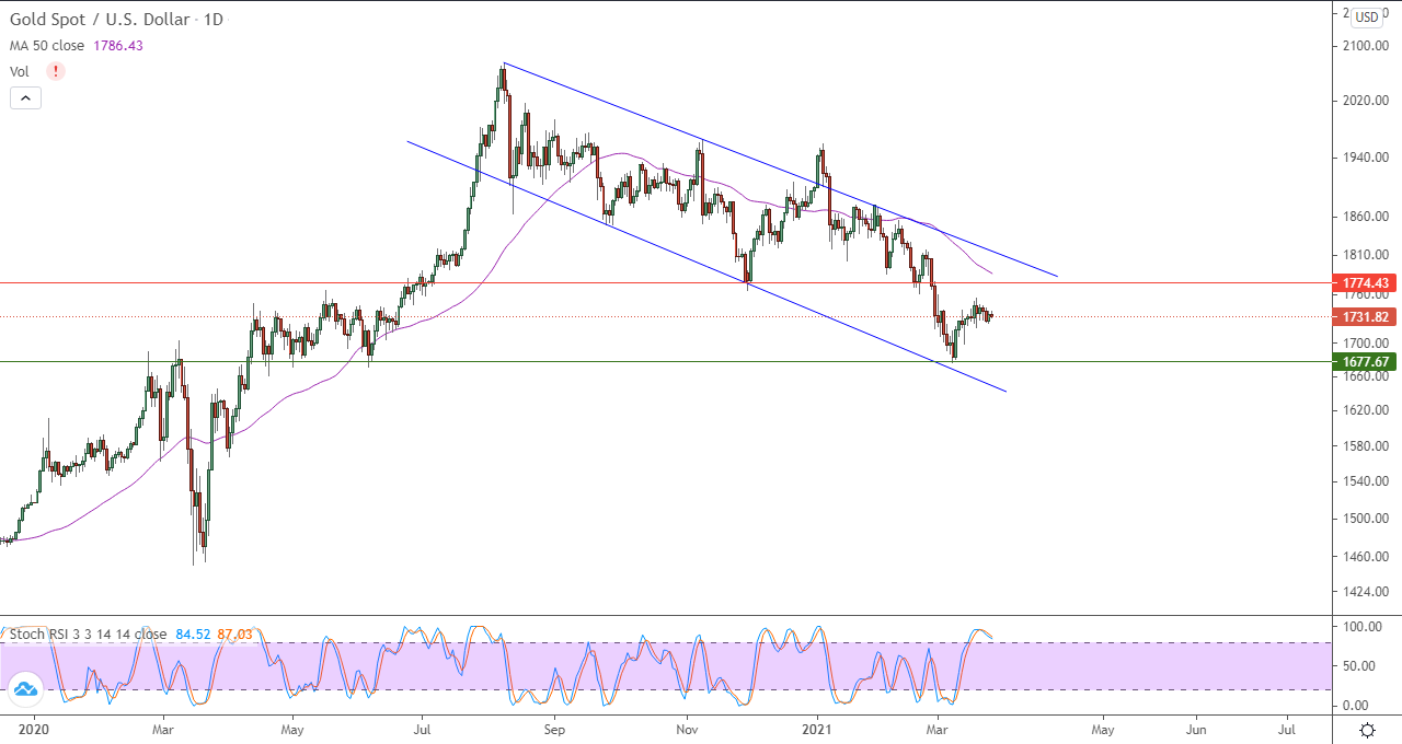 الرسم البياني اليومي للذهب الرسم البياني اليومي للذهب