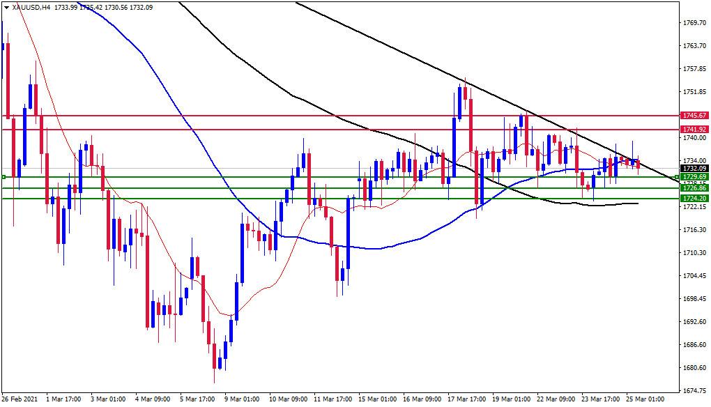 الرسم البياني اليومي للذهب الرسم البياني اليومي للذهب