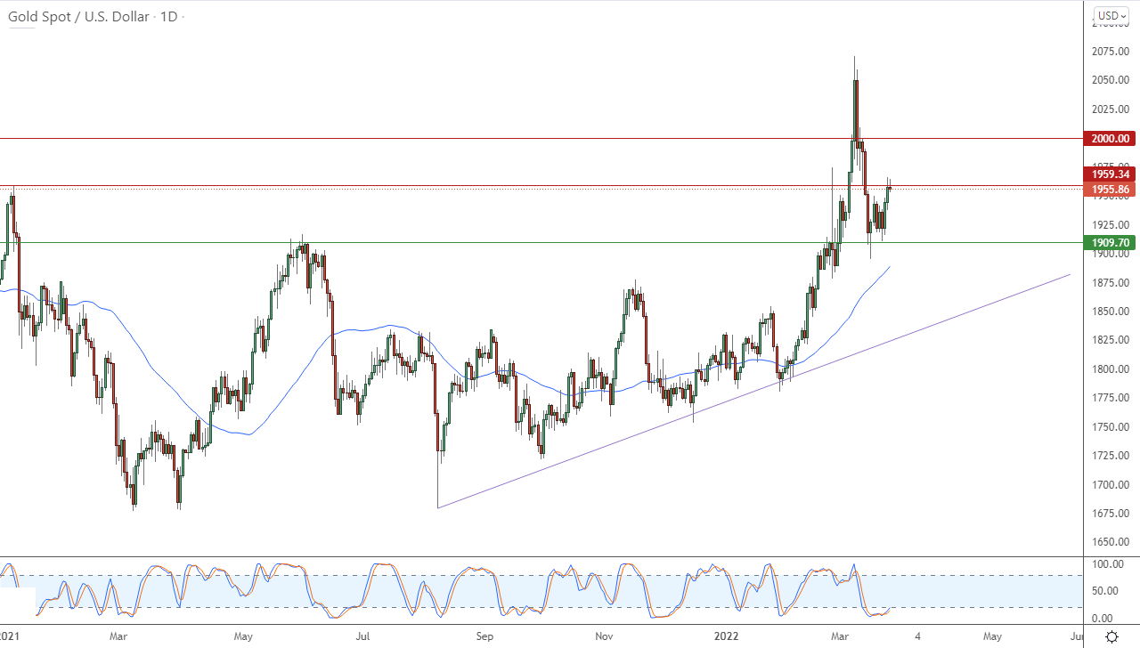 الرسم البياني اليومي للذهب الرسم البياني اليومي للذهب