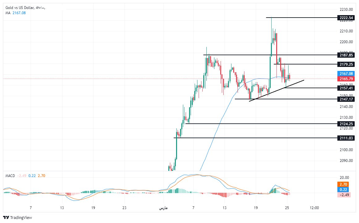 الرسم البياني لتحليل الذهب اليوم على الإطار الزمني على الأربع ساعات الرسم البياني لتحليل الذهب اليوم على الإطار الزمني على الأربع ساعات