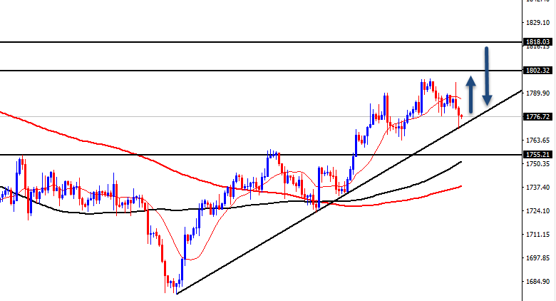 الرسم البياني الأسبوعي للذهب