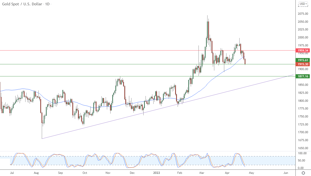الرسم البياني اليومي للذهب الرسم البياني اليومي للذهب