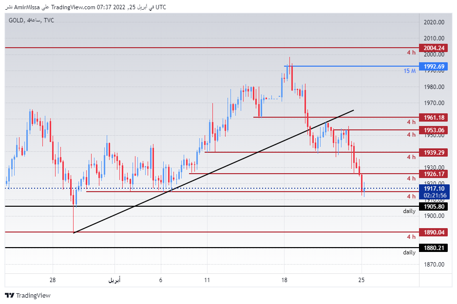 الرسم البياني اليومي للذهب