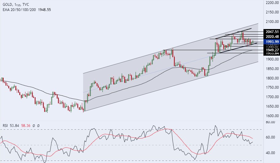 الرسم البياني لسعر للذهب على الإطار الزمني لليوم
