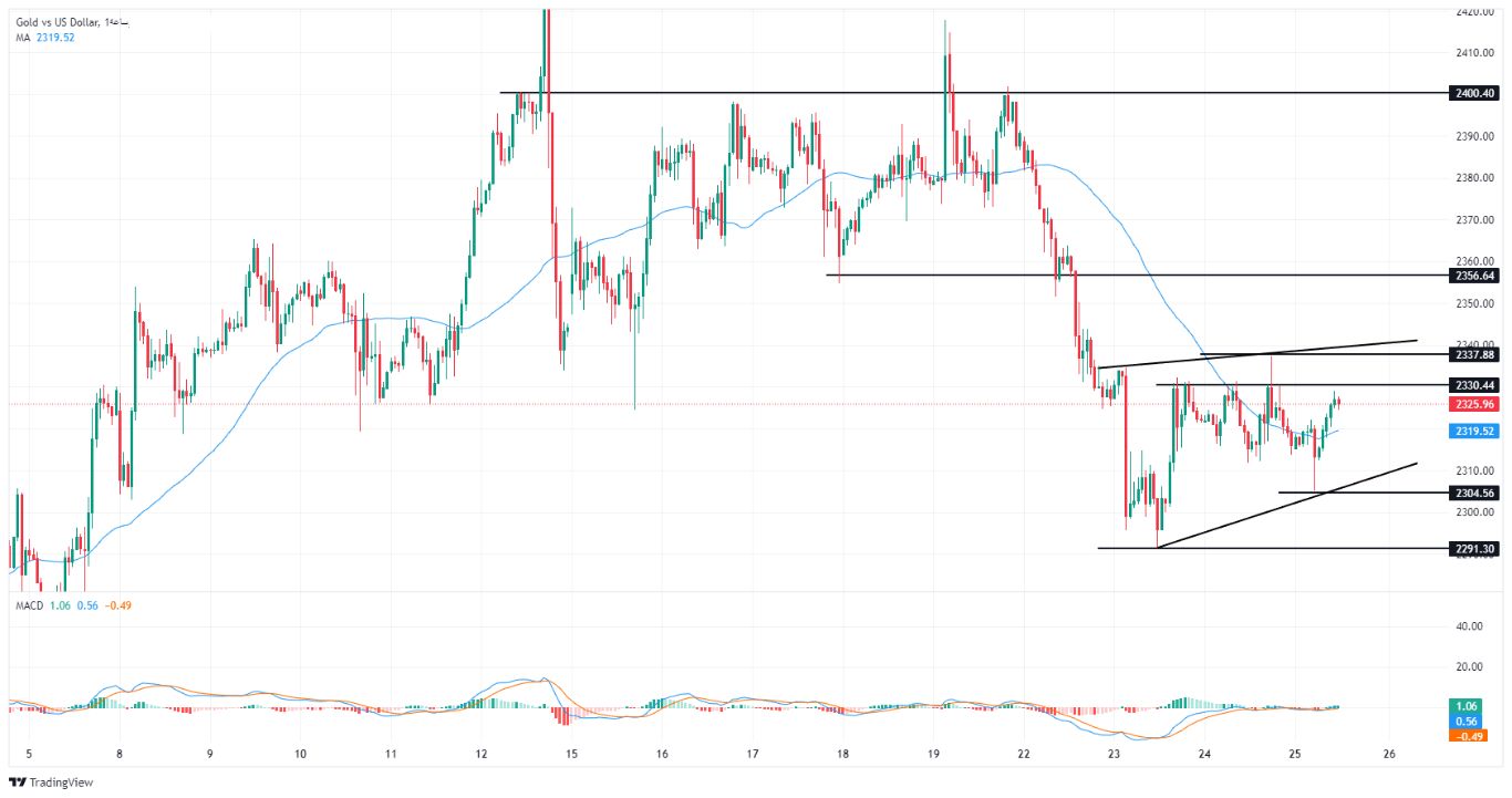 الرسم البياني لتحليل الذهب اليوم على الإطار الزمني على الساعة الرسم البياني لتحليل الذهب اليوم على الإطار الزمني على الساعة