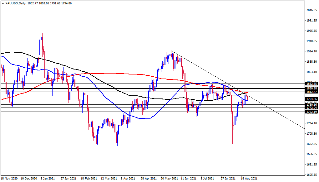 الرسم البياني اليومي للذهب الرسم البياني اليومي للذهب