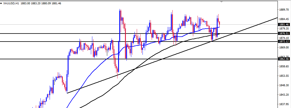 الرسم البياني اليومي للذهب الرسم البياني اليومي للذهب