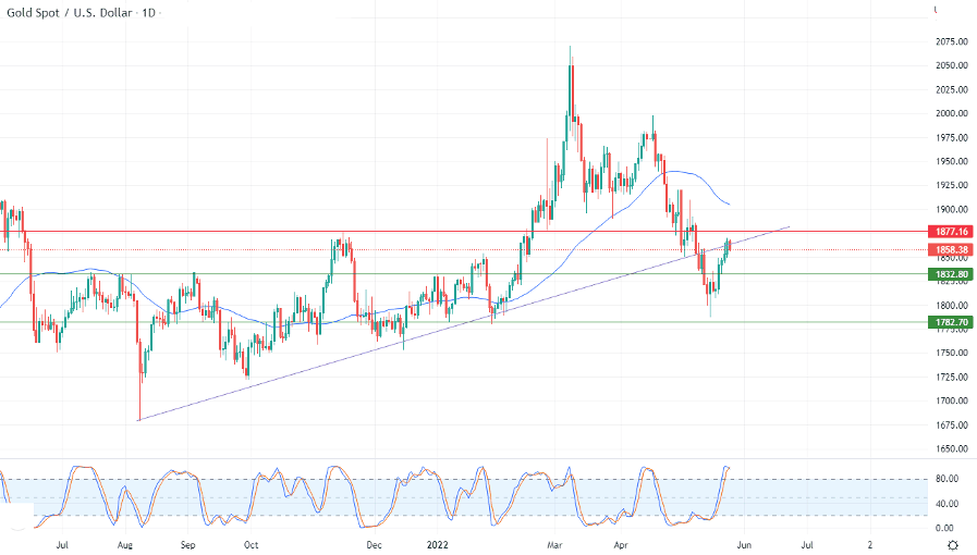 الرسم البياني اليومي للذهب الرسم البياني اليومي للذهب