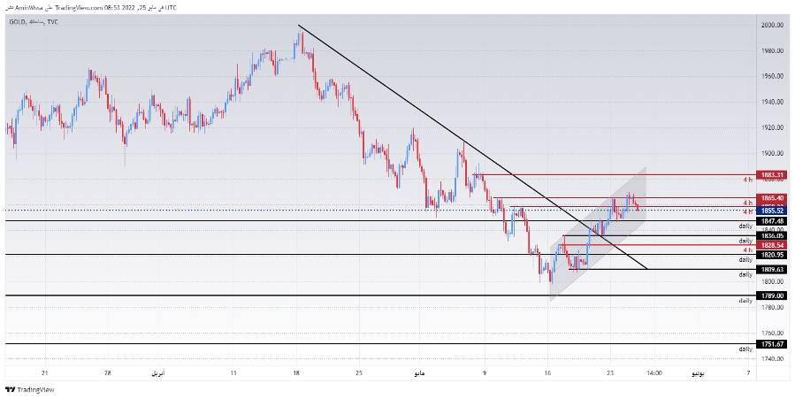 الرسم البياني اليومي للذهب