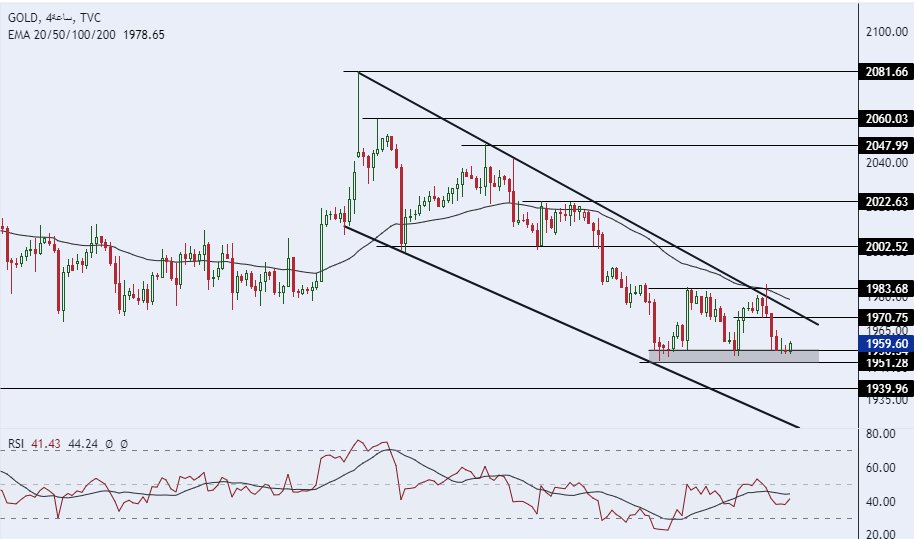 الرسم البياني لسعر للذهب على الإطار الزمني 4 ساعات