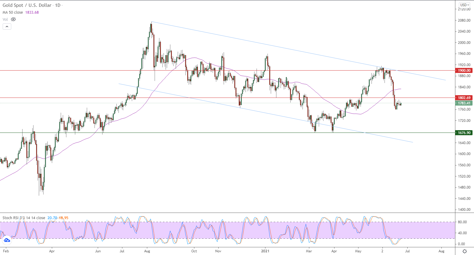 الرسم البياني اليومي للذهب