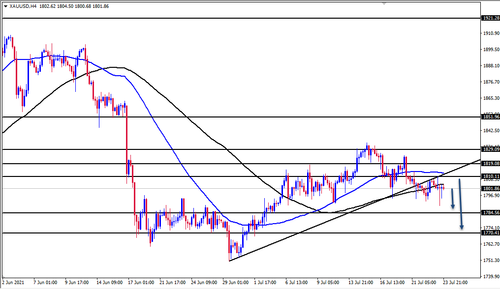 الرسم البياني الأسبوعي للذهب