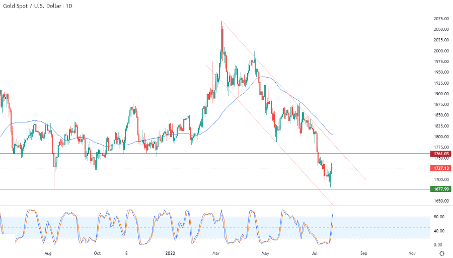 الرسم البياني اليومي للذهب الرسم البياني اليومي للذهب