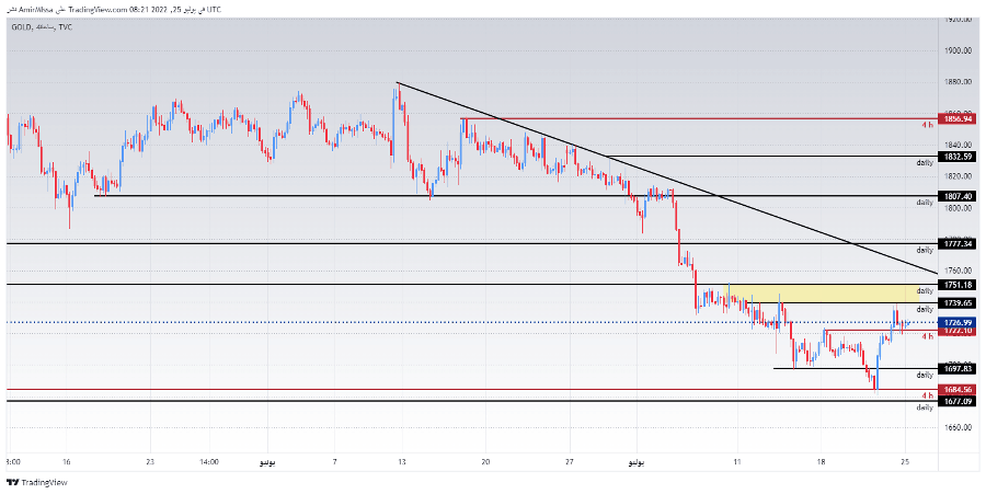 الرسم البياني اليومي للذهب الرسم البياني اليومي للذهب