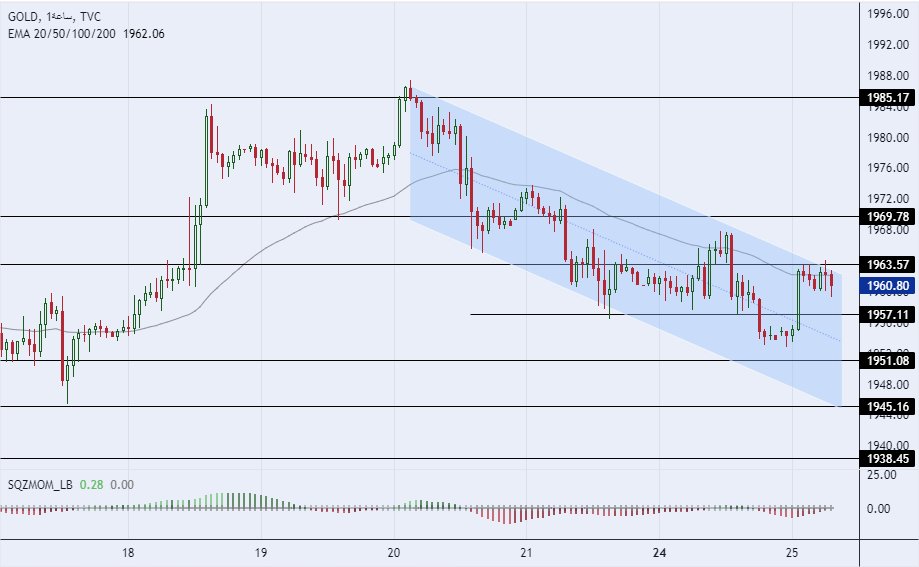  الرسم البياني لسعر للذهب على الإطار 60 دقيقة