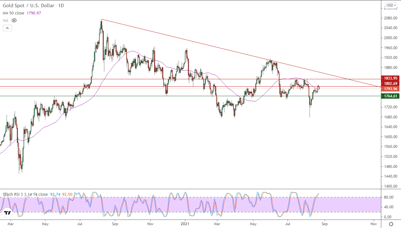 الرسم البياني اليومي للذهب