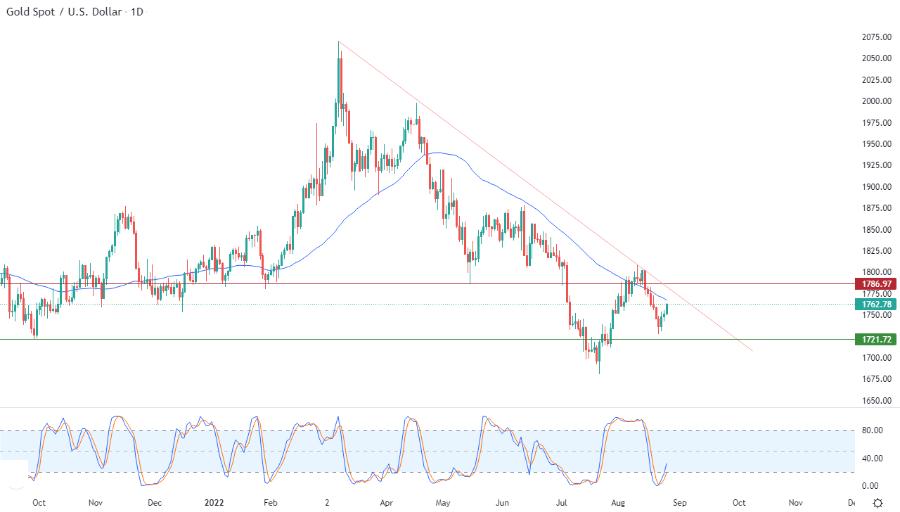 الرسم البياني اليومي للذهب الرسم البياني اليومي للذهب