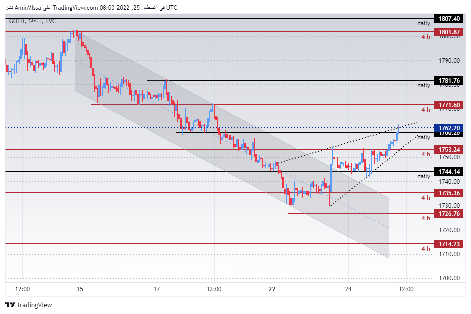 الرسم البياني اليومي للذهب