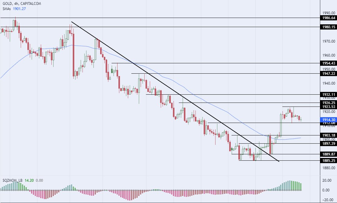 الرسم البياني لسعر للذهب على الإطار الزمني للأربع ساعات الرسم البياني لسعر للذهب على الإطار الزمني للأربع ساعات