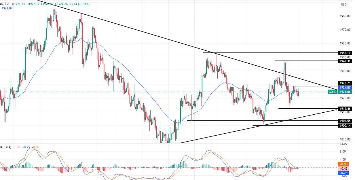 الرسم البياني لتحليل الذهب اليوم على الإطار الزمني للأربع ساعات الرسم البياني لتحليل الذهب اليوم على الإطار الزمني للأربع ساعات