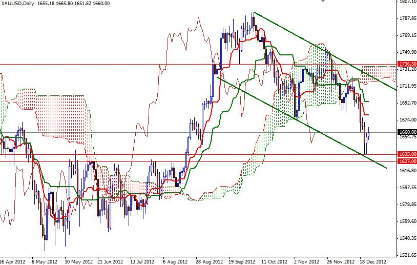 الرسم البياني للذهب مقابل الدولار الأمريكي 25 ديسمبر 2012 image