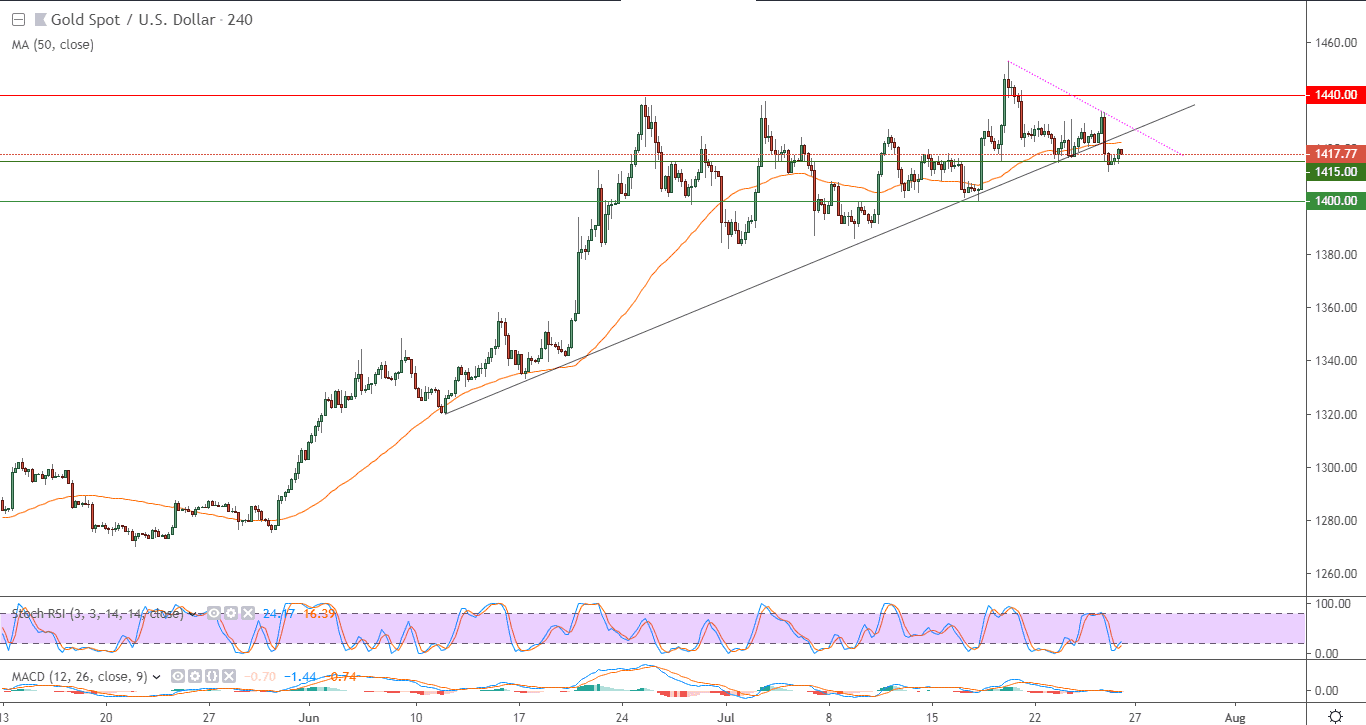 الرسم البياني للذهب مقابل الدولار الامريكي