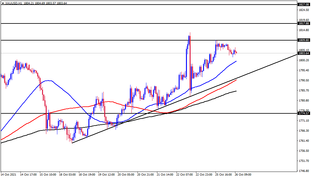الرسم البياني اليومي للذهب