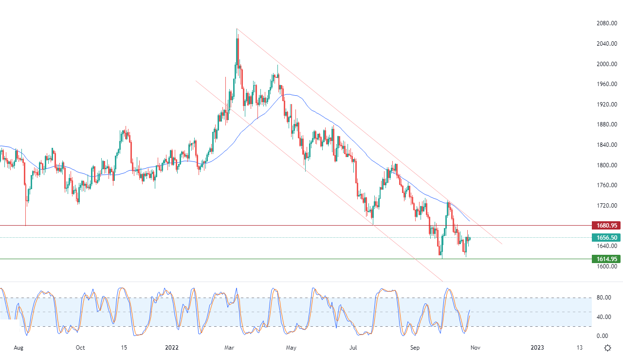 الرسم البياني اليومي للذهب الرسم البياني اليومي للذهب