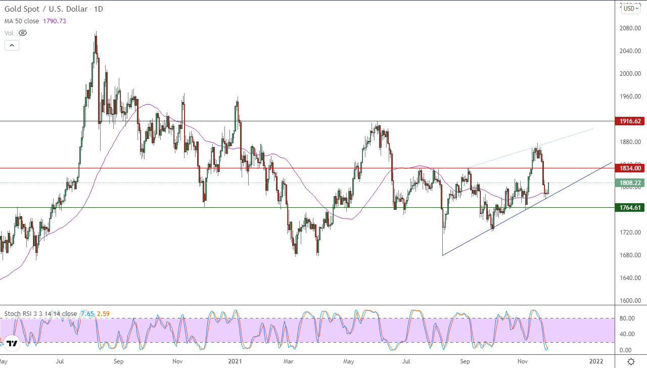 الرسم البياني اليومي للذهب