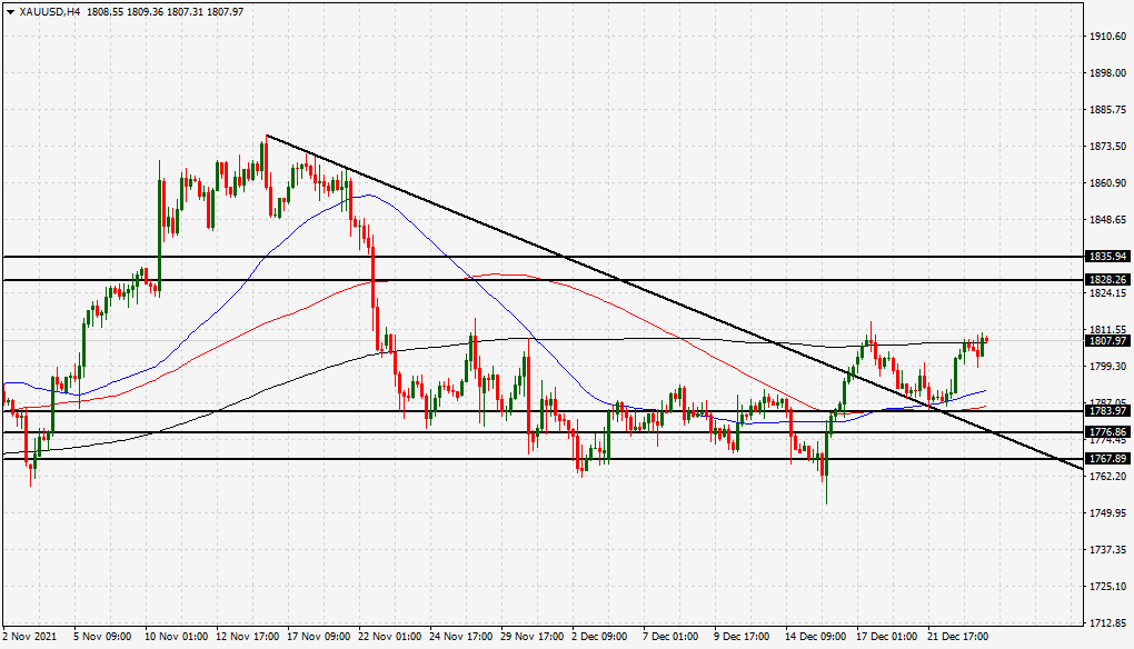 الرسم البياني الإسبوعي للذهب