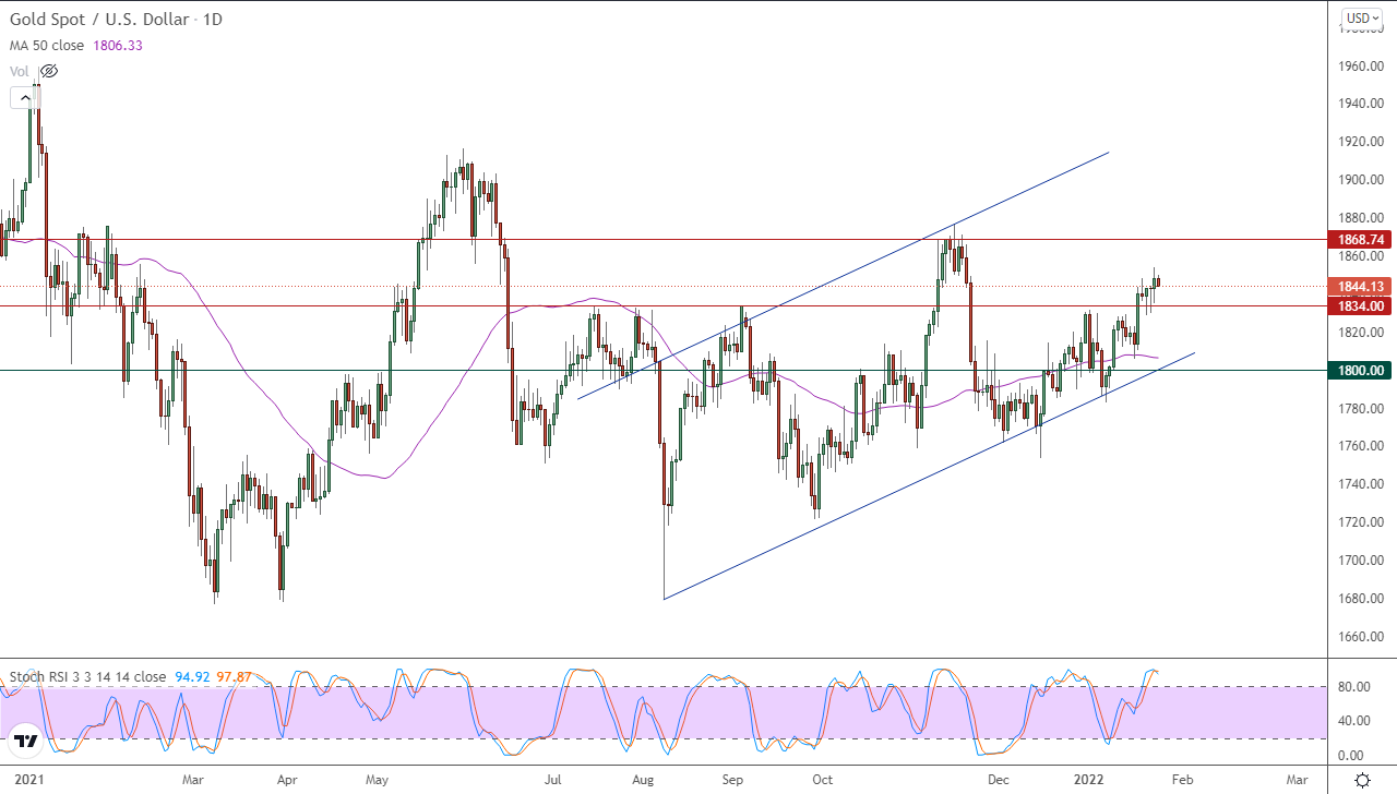 الرسم البياني اليومي للذهب