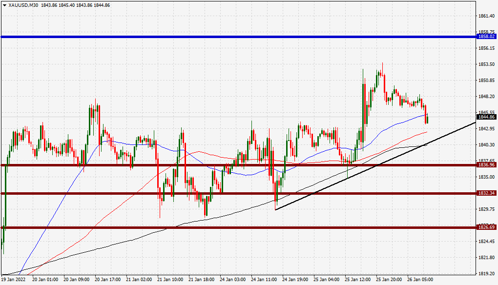 الرسم البياني اليومي للذهب