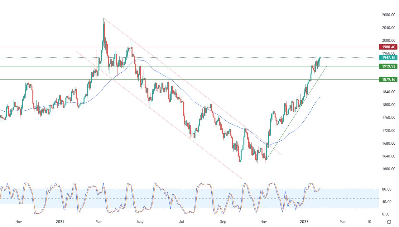 الرسم البياني اليومي للذهب الرسم البياني اليومي للذهب