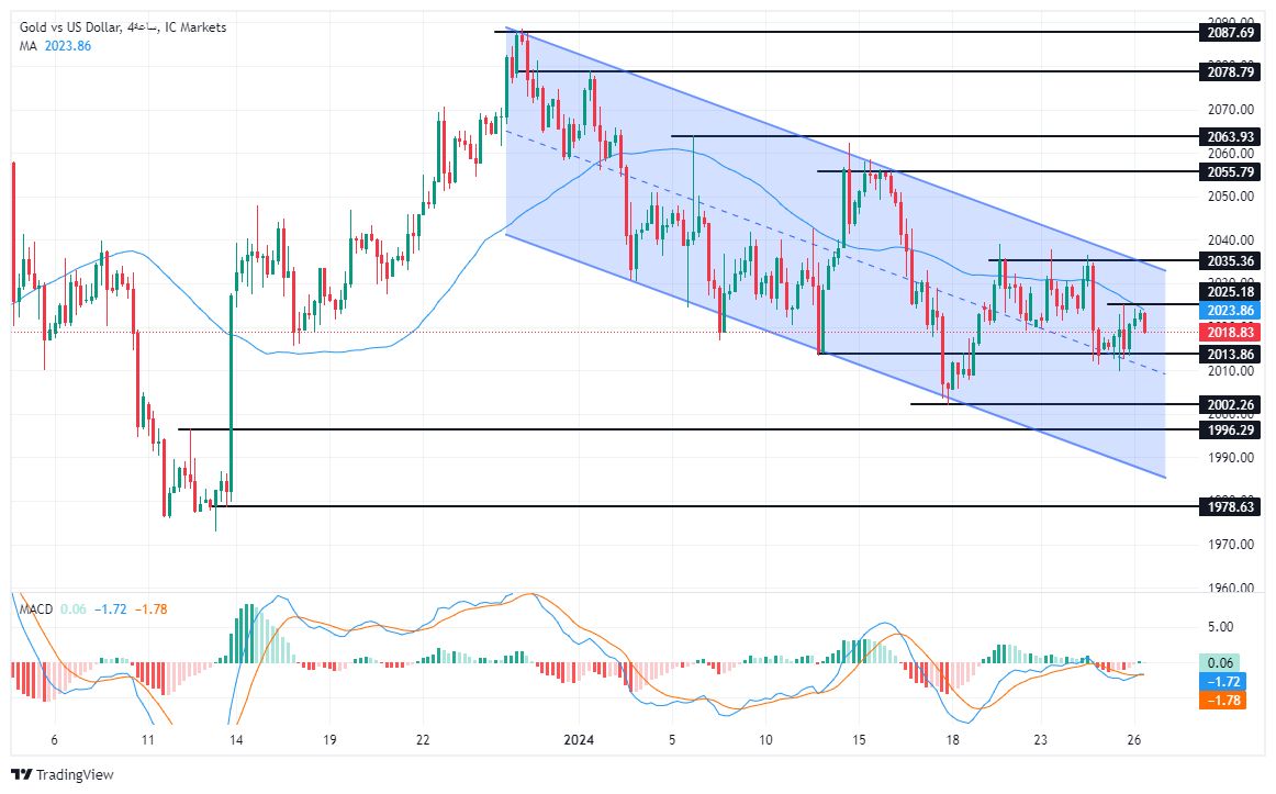 الرسم البياني لتحليل الذهب اليوم على الإطار الزمني للــ 240 دقيقة الرسم البياني لتحليل الذهب اليوم على الإطار الزمني للــ 240 دقيقة