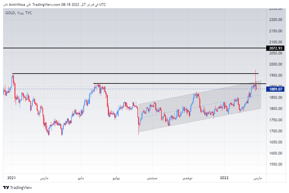 الرسم البياني الأسبوعي للذهب