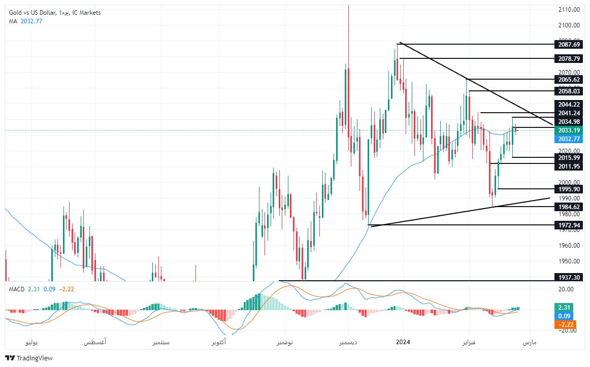 الرسم البياني لتحليل الذهب اليوم على الإطار الزمني على الأربع ساعات