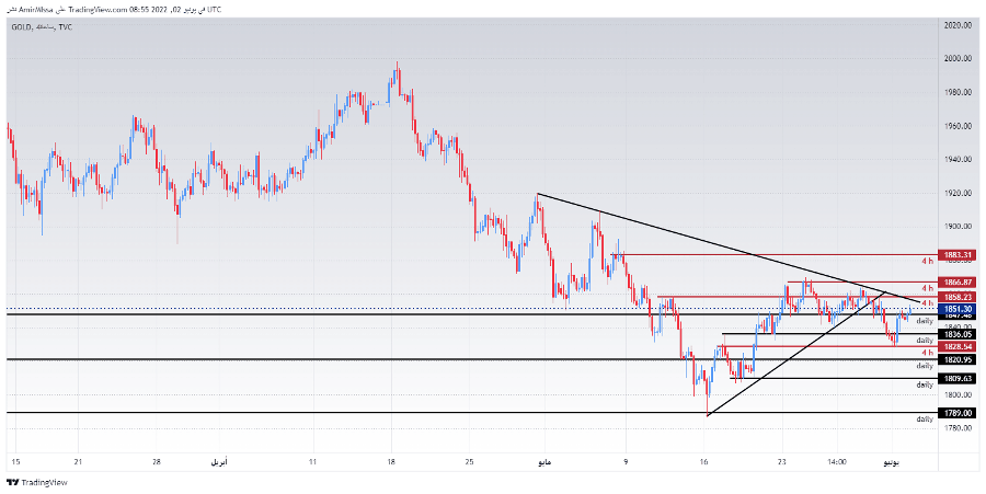 الرسم البياني اليومي للذهب