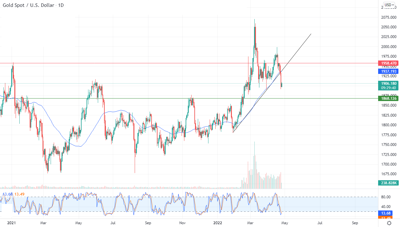 الرسم البياني اليومي للذهب الرسم البياني اليومي للذهب