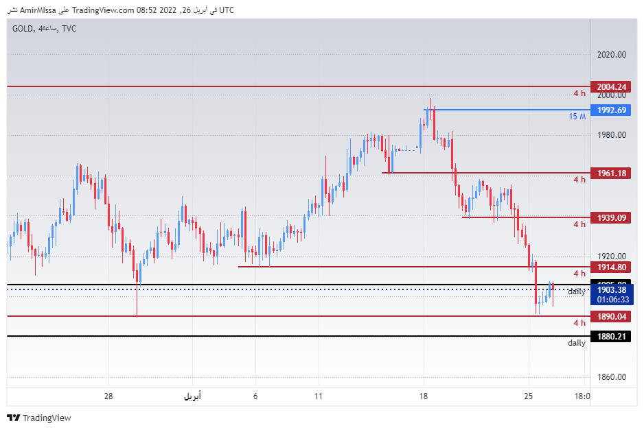 الرسم البياني اليومي للذهب