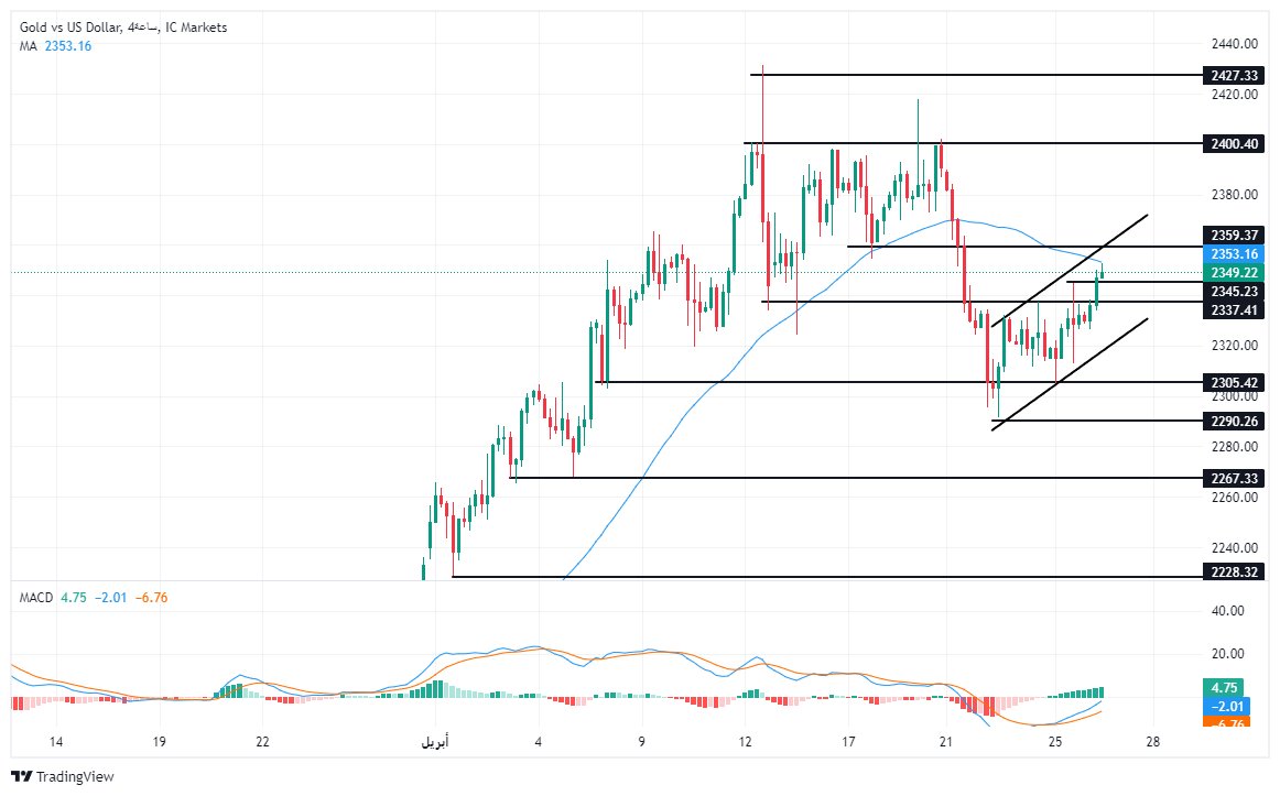 الرسم البياني لتحليل الذهب اليوم على الإطار الزمني على الساعة الرسم البياني لتحليل الذهب اليوم على الإطار الزمني على الساعة