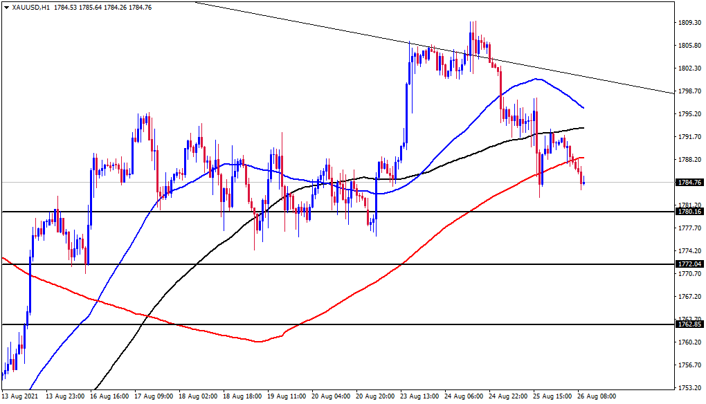 الرسم البياني اليومي للذهب الرسم البياني اليومي للذهب