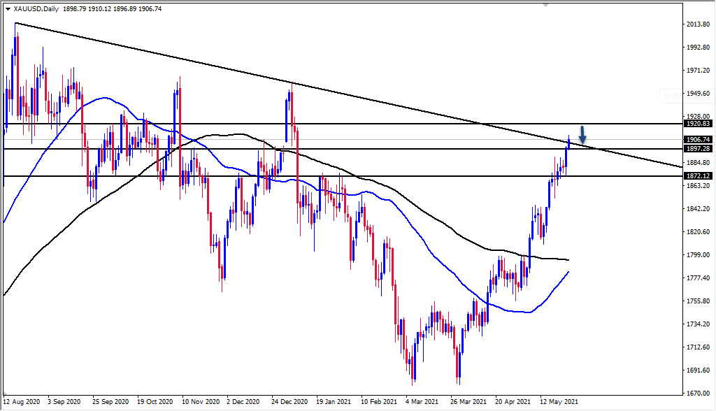 الرسم البياني اليومي للذهب الرسم البياني اليومي للذهب