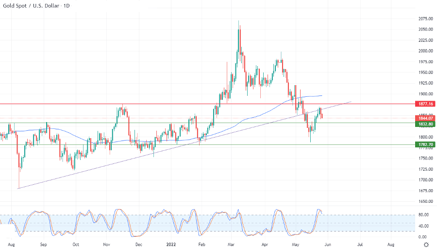الرسم البياني اليومي للذهب الرسم البياني اليومي للذهب