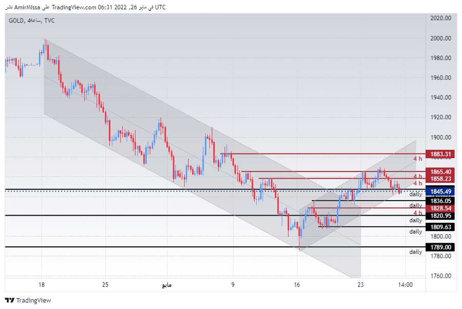 الرسم البياني اليومي للذهب