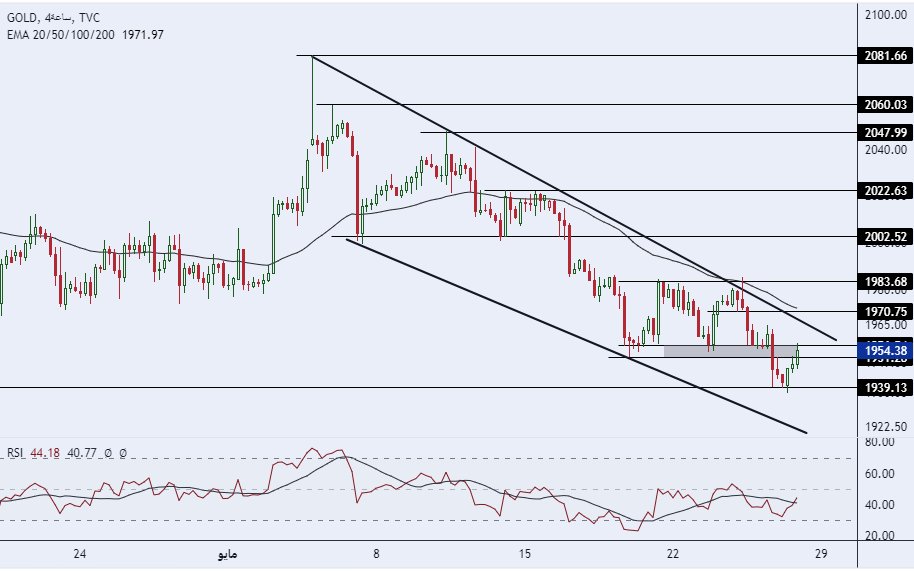الرسم البياني لسعر للذهب على الإطار الزمني 4 ساعات