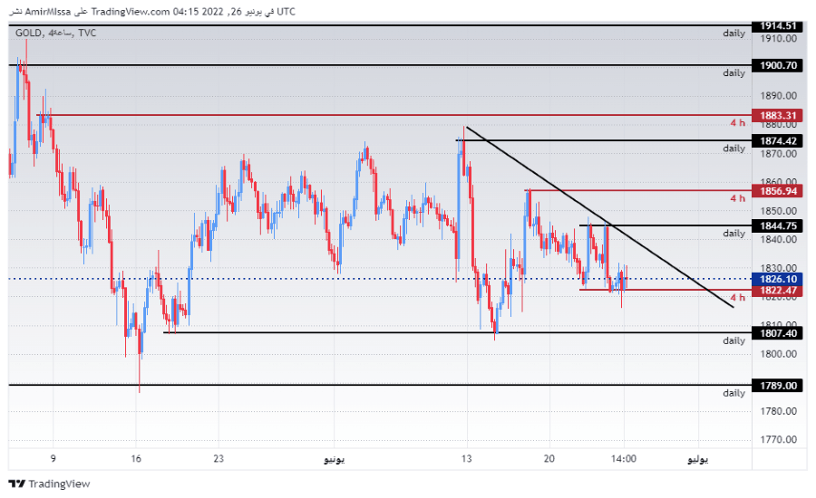 الرسم البياني الأسبوعي للذهب