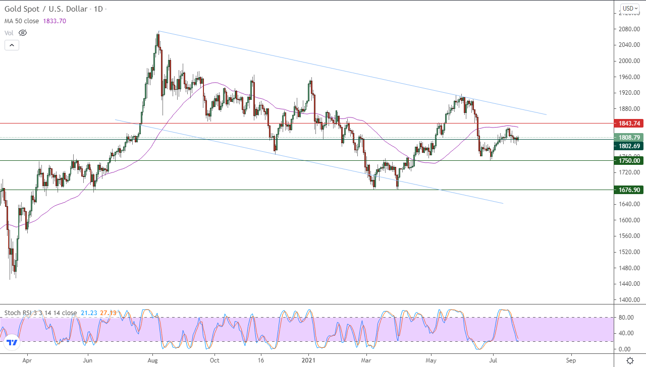 الرسم البياني اليومي للذهب