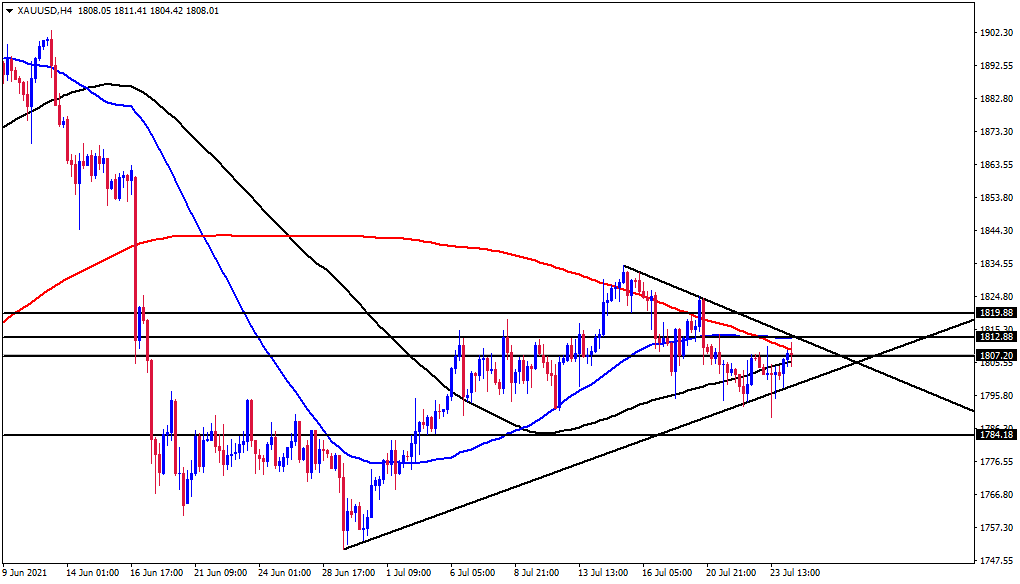 الرسم البياني اليومي للذهب الرسم البياني اليومي للذهب