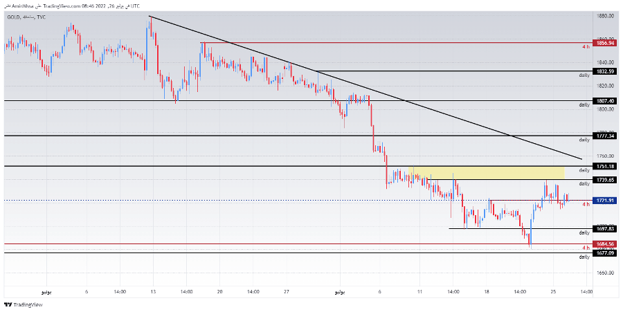 الرسم البياني اليومي للذهب الرسم البياني اليومي للذهب