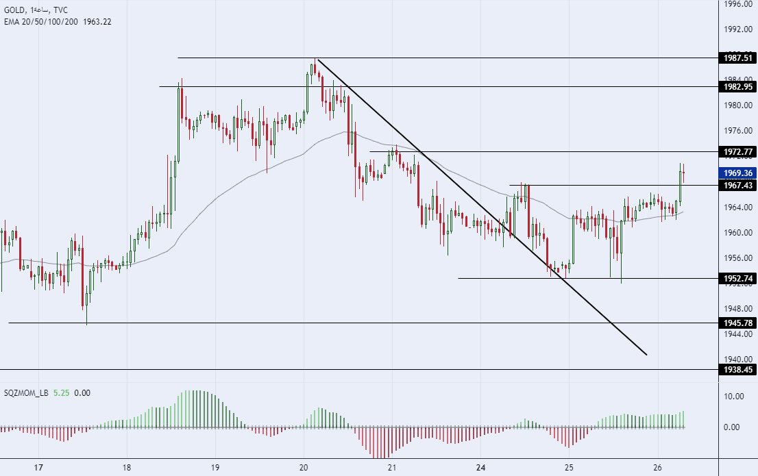  الرسم البياني لسعر للذهب على الإطار 60 دقيقة